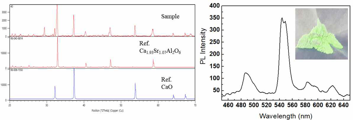 Ca3Al2O6:Tb3+ 형광소재의 XRD pattern 및 Emission spectrum