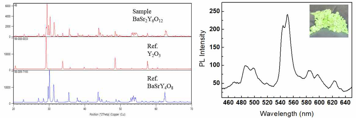 BaSr2Y6O12:Tb3+ 형광소재의 XRD pattern 및 Emission spectrum