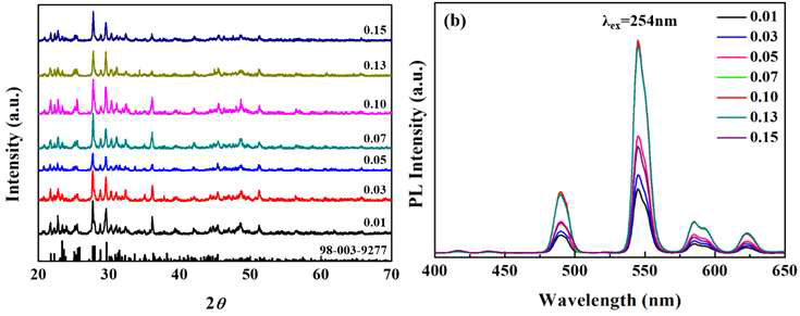 La2Ba3(BO3)4:Tb3+ 광소재의 XRD pattern 및 Emission spectrum