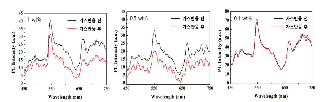 Pd@BaMgAl10O17:Tb3+ 형광 소재 가스 감응 소재 가스 감응 반응 테스트