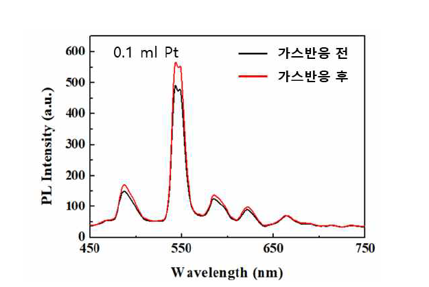 Pt@Ca0.2Sr0.8AI2Si2O4:Tb3+형광 소재 가스 감응 소재 가스 감응 반응 테스트