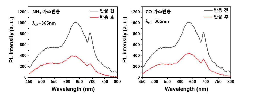 Pt/Rb3V5O14 형광 소재의 NH3 및 CO와의 가스 반응 전후의 형광 소재 발광 특성분석 결과