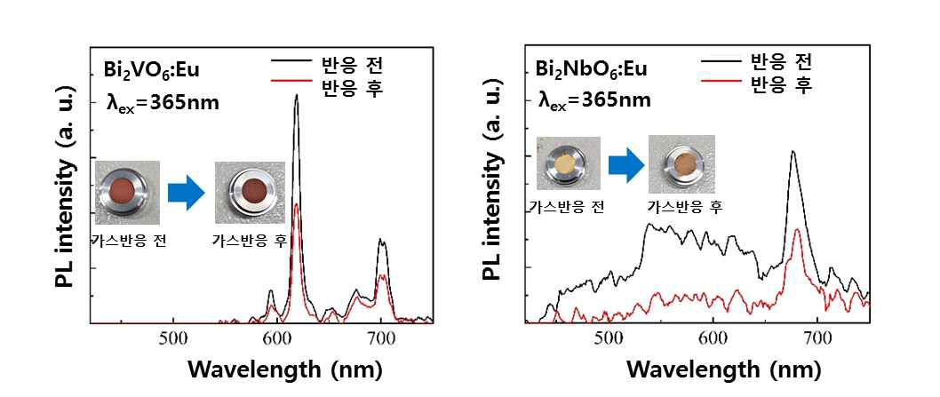 Bi2VO6:Eu3+와 Bi2NbO6:Eu3+ 형광 소재의 H2S 가스 반응 결과