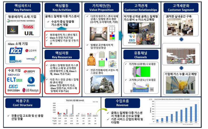 형광소재 기반 글래스 일체형 가스센서의 BM 캔버스