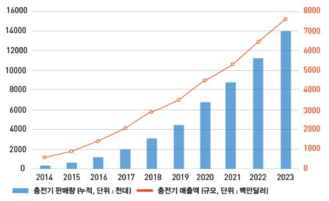 전 세계 충전기 판매량과 매출규모 전망 [전 세계 충전기 판매량과 매출규모 전망]