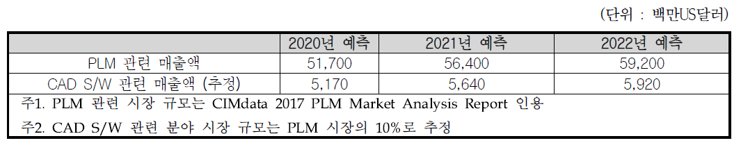 세계 PLM 시장 규모 추이와 예측 및 CAD S/W 관련 분야 시장 규모 추정