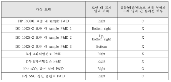 표준 내 sample P&ID와 실제 플랜트 도면의 표제 영역 특징