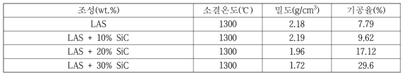 LAS-SiC 조성의 소결온도 별 밀도 및 기공율