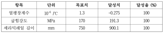 정량적 목표