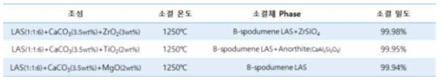 표 1-3 조성의 소결 밀도