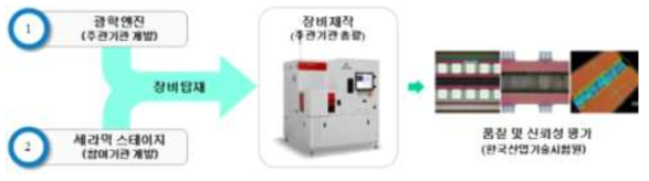 개발 진행 개략도