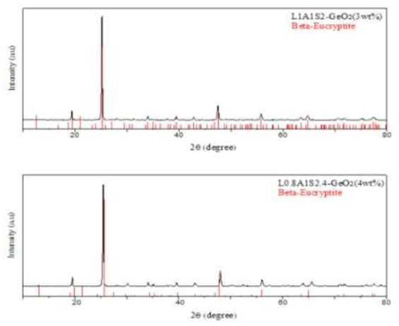 LAS (1:1:2)-GeO2(3wt%), LAS (0.8:1:2.4)-GeO2(4wt%) 소결체의 XRD pattern