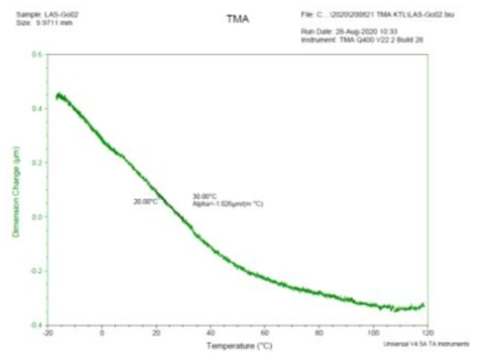 LAS (1:1:2)-GeO2 소결체의 온도에따른 dimension 변화