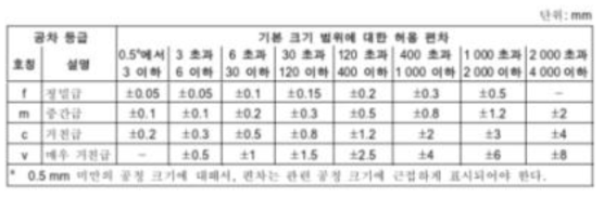 KS B ISO 2768-1 의 선 치수에 대한 허용 오차