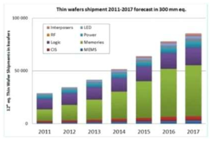 세계시장의 전체 웨이퍼 수에 대한 얇은 웨이퍼(tthin wafer)의 비율 추세 출처:https://siliconsemiconductor.net, 2012.09자료