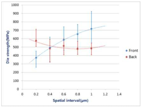 다이강도와 빔스폿간 공간적 간격
