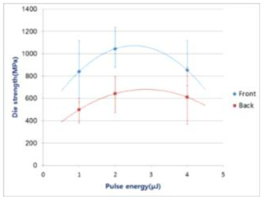 펄스당 에너지변화에 따른 다이강도 변화