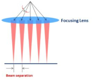 멀티빔 빔스폿 간격 개념도