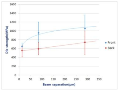 멀티빔 빔스폿 간격에 따른 다이강도 변화