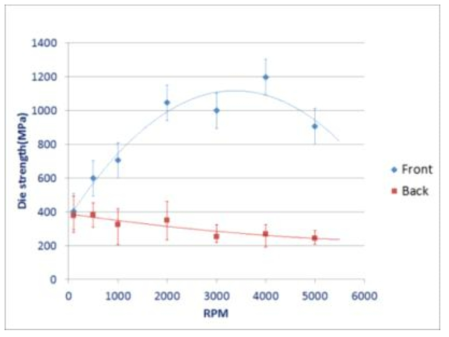 폴리곤 회전속도(RPM)에 따른 다이강도 변화