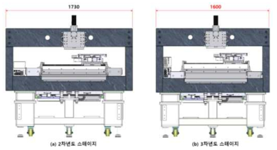 2차년·3차년도 스테이지 폭 비교