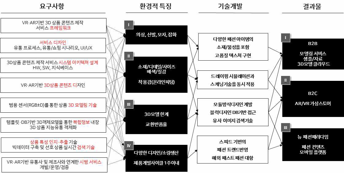 기술개발 추진 내역