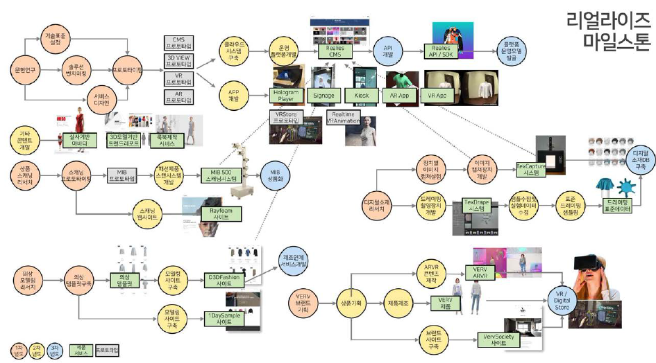 패션제품의 ARVR플랫폼 성과물의 관계도