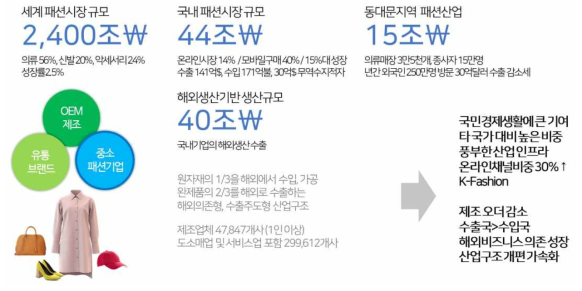 국내외 패션산업의 규모와 시장동향