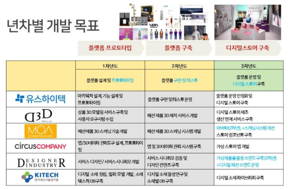 년차별 기술개발 전략