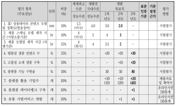 정량적 목표 항목