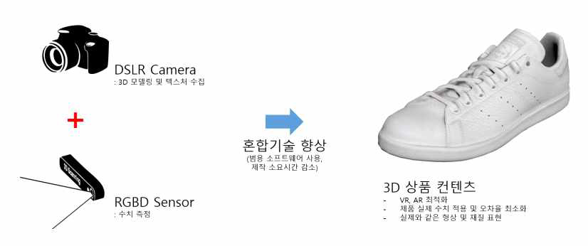 스캐닝 기술을 이용한 3D모델 생성개념