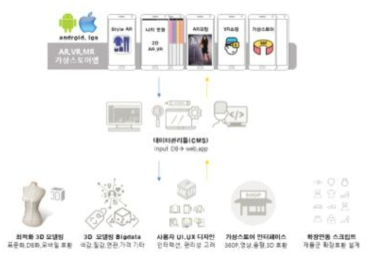 VR/AR 앱 구성 및 플랫폼 관계