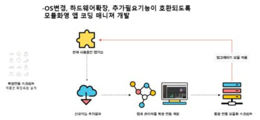 사용자 알고리즘 처리를 위한 스크립트 매니저 개념