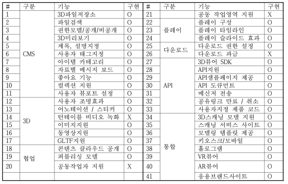 CMS플랫폼의 기능정의