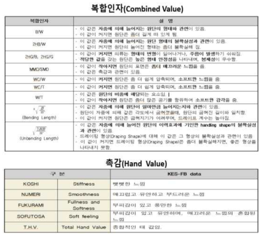 KES-FB 물성데이터의 복합인자 및 객관적 촉감항목