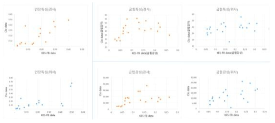 CLO 와 KES-FB 측정된 물성 측정치 산포도 (인장, 굽힘)