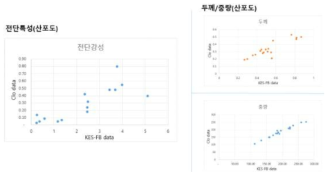 CLO 와 KES-FB 물성 측정치 산포도 (전단, 두께, 중량)