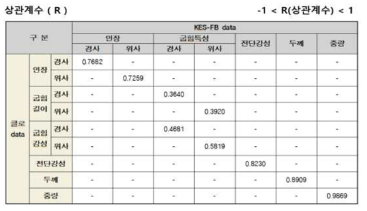 CLO와 KES-FB 물성의 상관계수