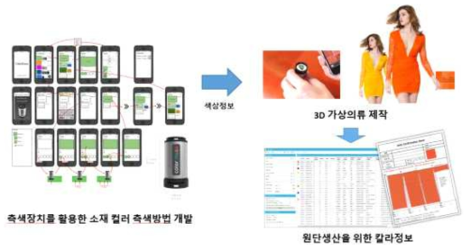 패션제품의 AR/VR 플랫폼 개발을 위한 휴대용 측색장치 활용