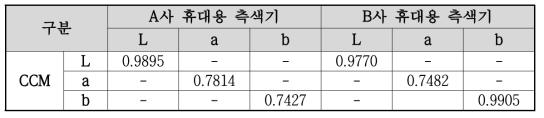 CCM data와 휴대용 측색기의 상관분석 결과