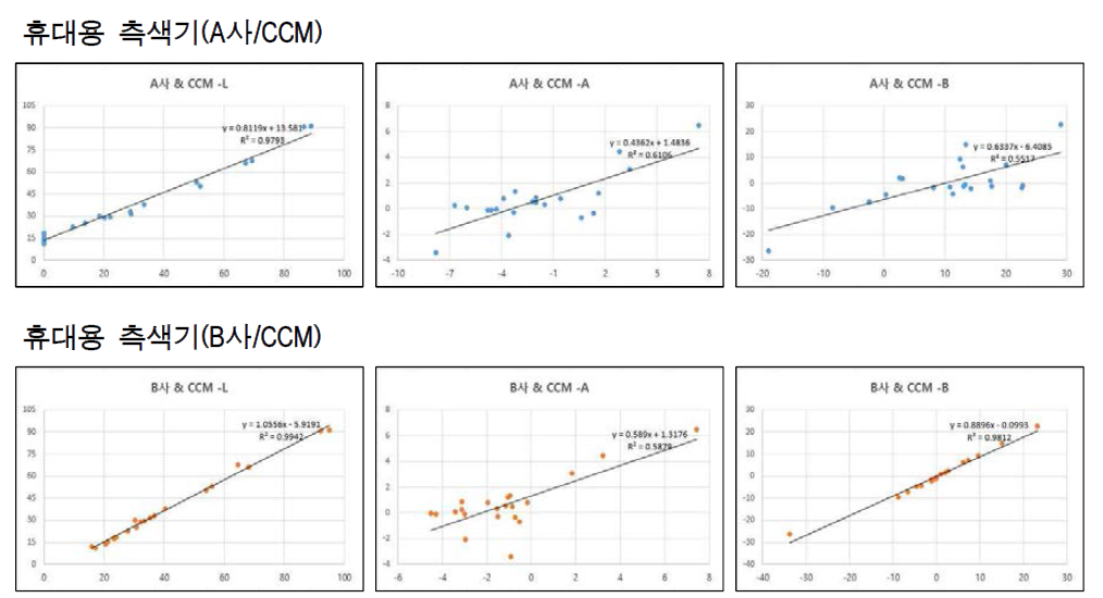 CCM data와 휴대용 측색기 data의 산포도 및 회귀분석 결과