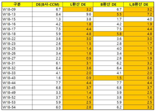 회귀분석후 CCM과 휴대용 측색기(B사)의 색차(dE)비교