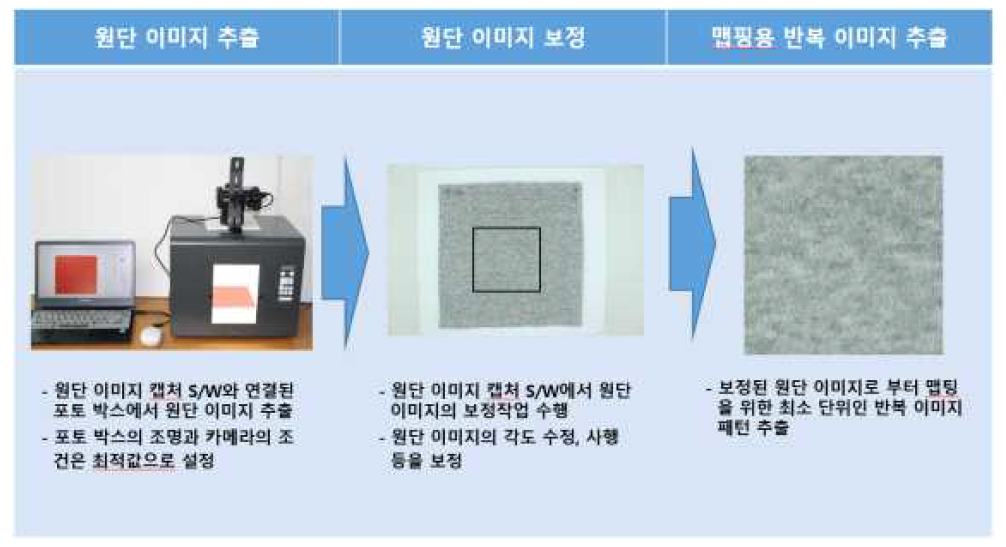 원단 이미지 캡처 시스템의 텍스처 이미지 추출 과정