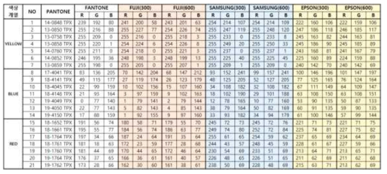 스캐너별 팬톤(Pantone) 컬러 이미지의 색상정보