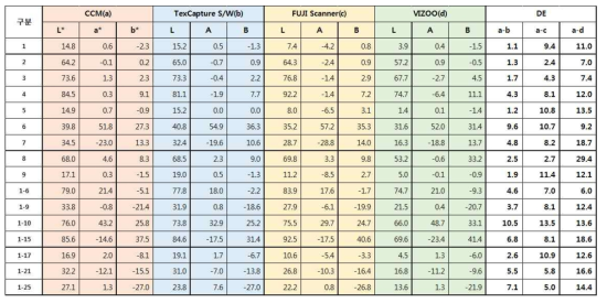 원단 이미지 캡처 장치별 색상정보 비교분석