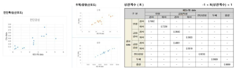 CLO FabricKit 와 KES-F시스템의 측정값의 통계분석