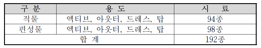 디지털 소재 DB 구축용 물성분석 대상 원단