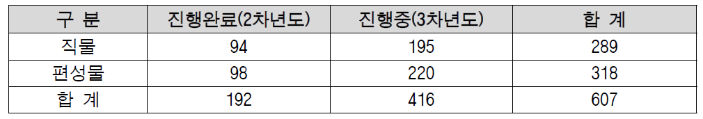 디지털 소재 정보 구축수