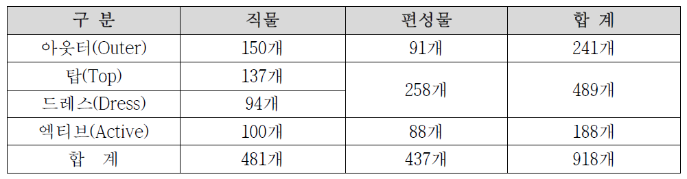 디지털 소재 D/B의 범주별 데이터 수