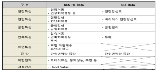 CLO 원단 물성 측정장치와 KES-FB 시스템 측정항목 비교